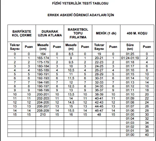 MSÜ Fiziki Yeterlilik Testi Tablosu